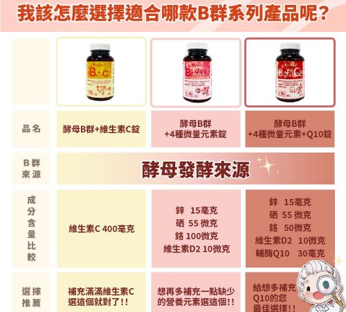 酵母B群+4微量元素+Q10錠
