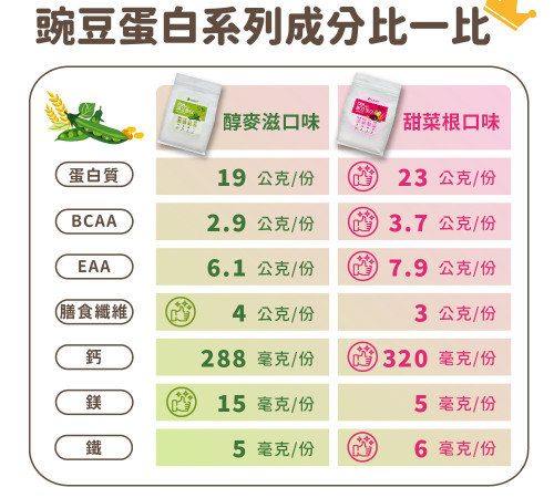 豌豆蛋白（醇麥滋）-袋裝